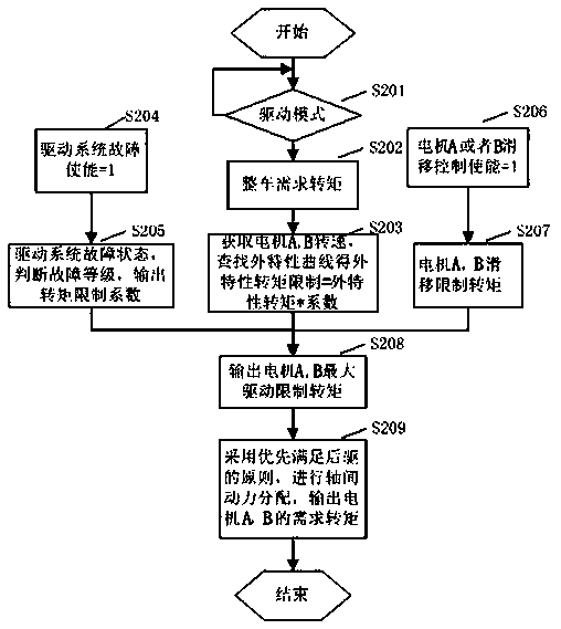 A driving system of an electronic track intelligent train and a power distribution method thereof