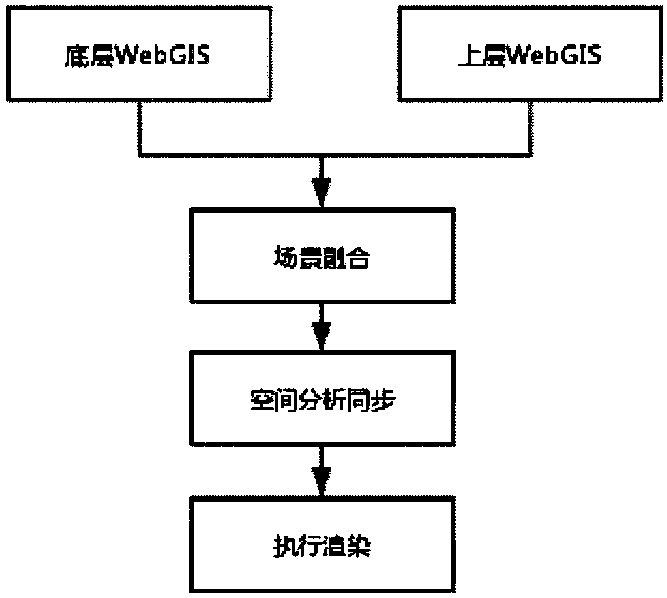 Scene fusion visualized method under geographic information platform