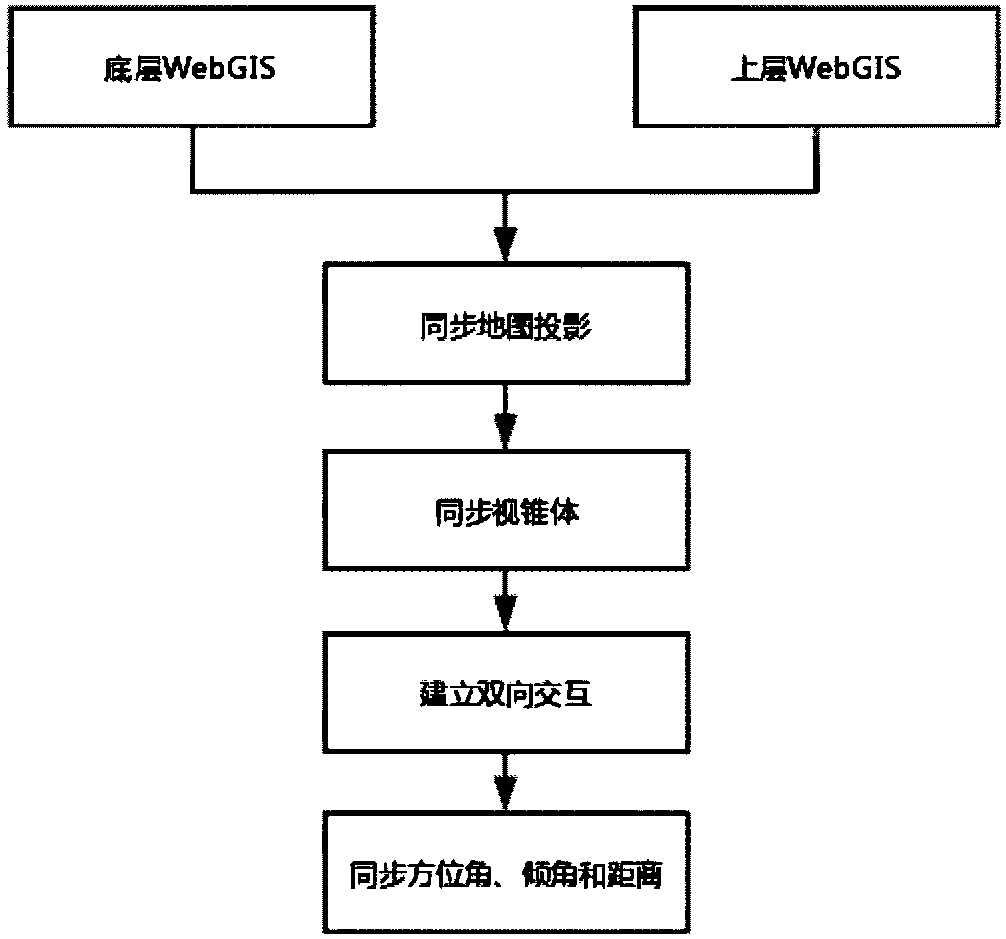 Scene fusion visualized method under geographic information platform