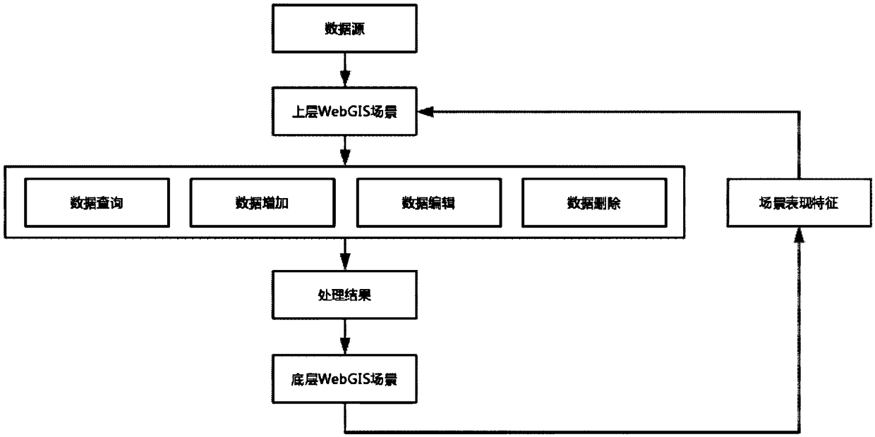 Scene fusion visualized method under geographic information platform