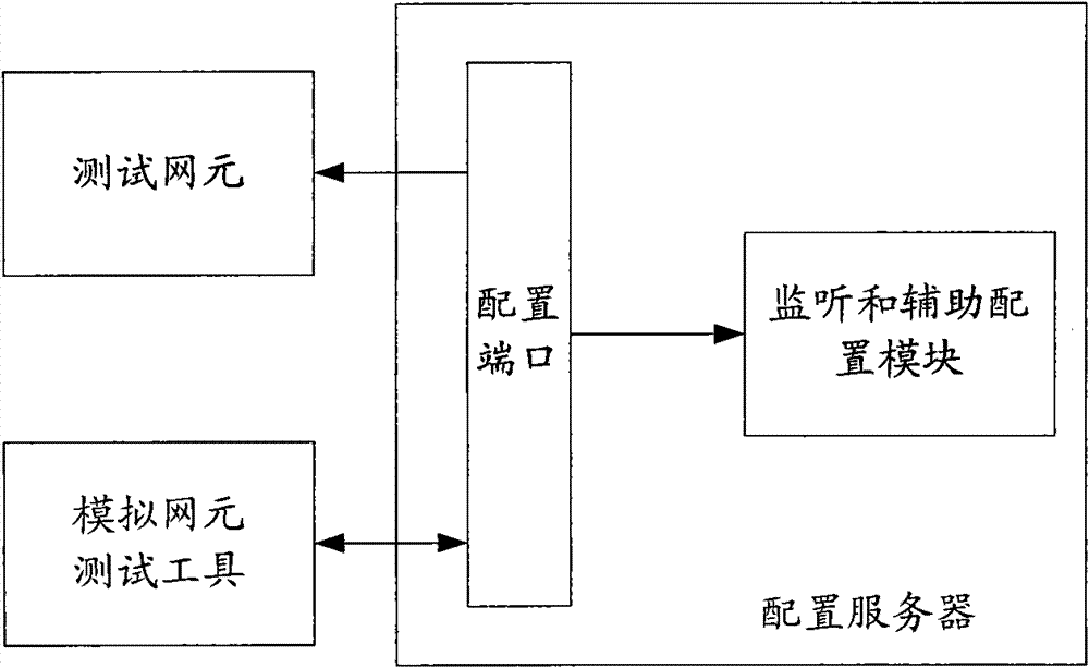 Synchronization configuration system and method for testing network element and simulation network element testing tool