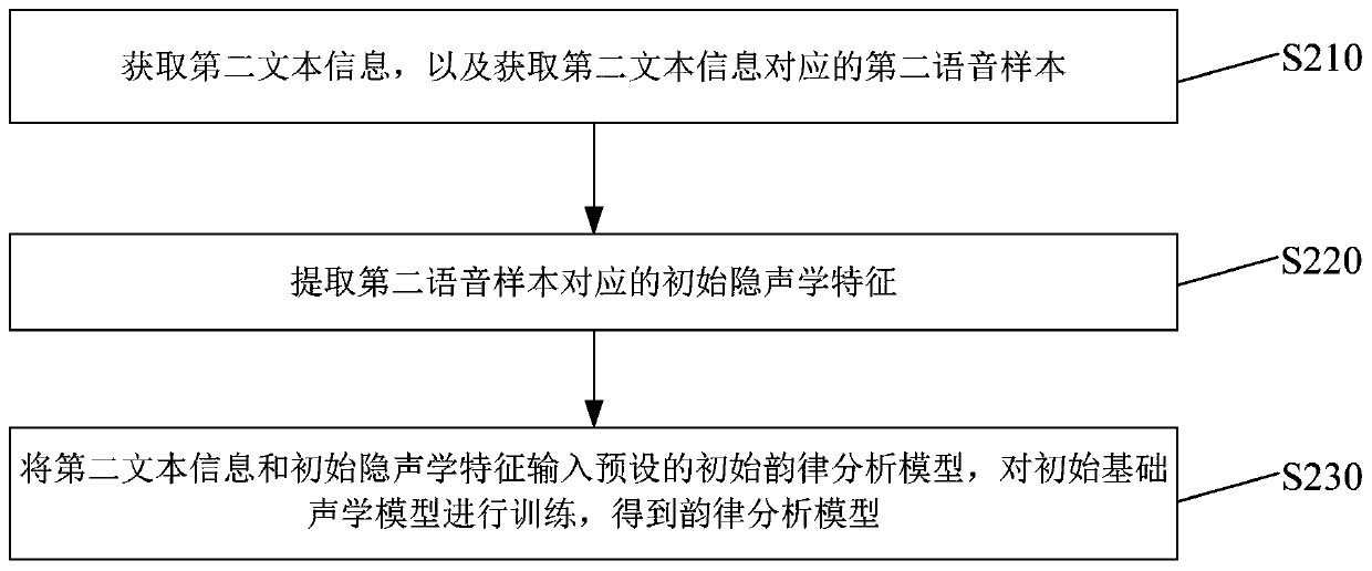 Voice generation method and device