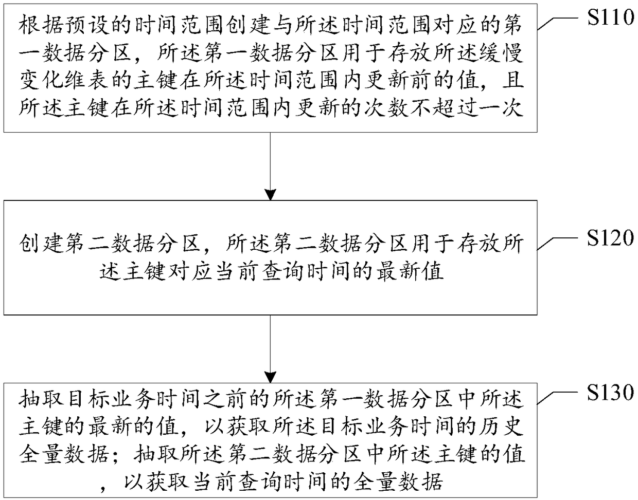 Data processing method and device for slowly changing dimension table and electronic device