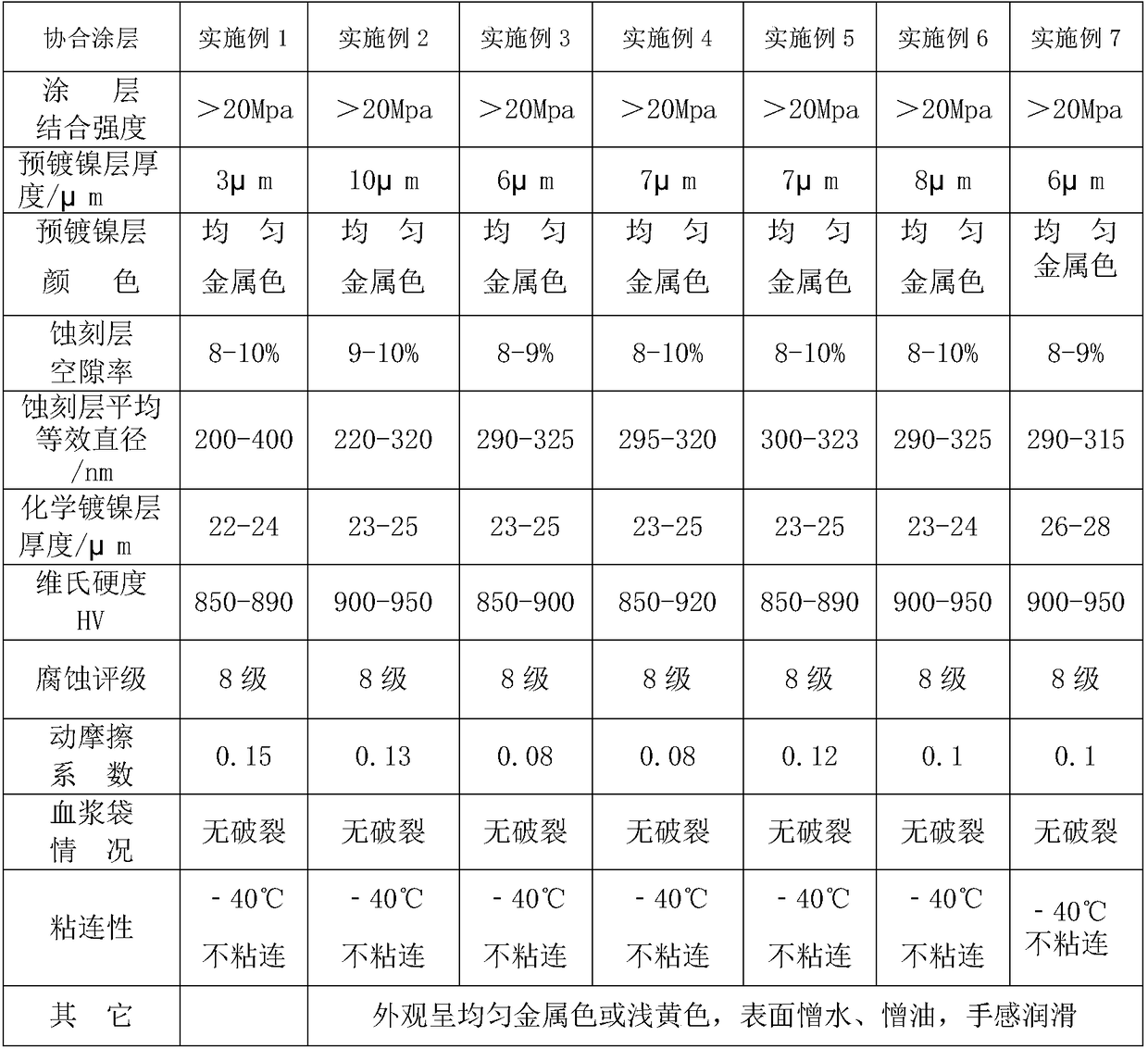 Stainless steel and fluoropolymer synergistic coating treatment process