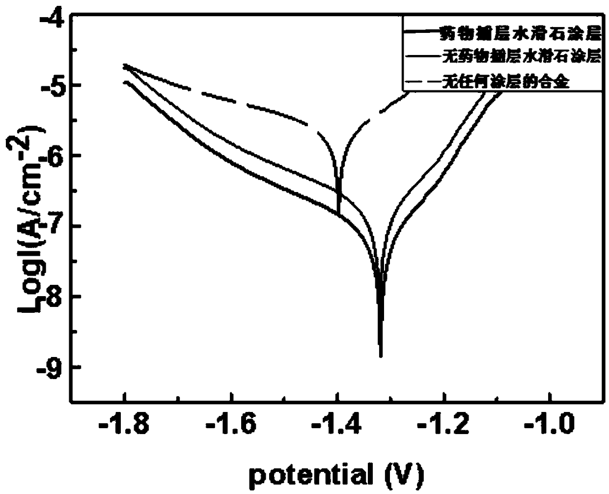 Medical magnesium alloy coating containing diphosphonate drug intercalated LDHs (layered double hydroxides) as well as preparation method and application of coating