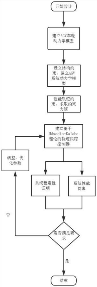 Trajectory Tracking Control Method Based on AGV System