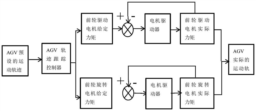 Trajectory Tracking Control Method Based on AGV System