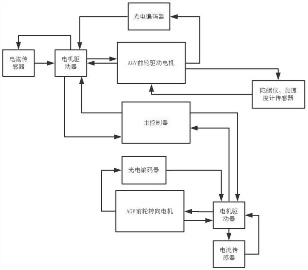 Trajectory Tracking Control Method Based on AGV System