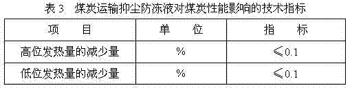 Dust suppression and antifreezing solution for coal transportation and preparation method thereof