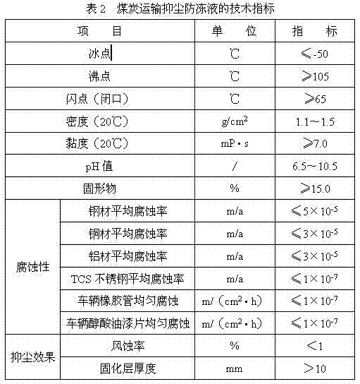 Dust suppression and antifreezing solution for coal transportation and preparation method thereof