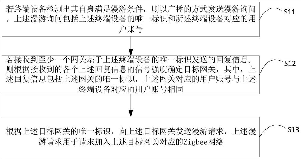 Network roaming method, terminal equipment, gateway and computer readable storage medium