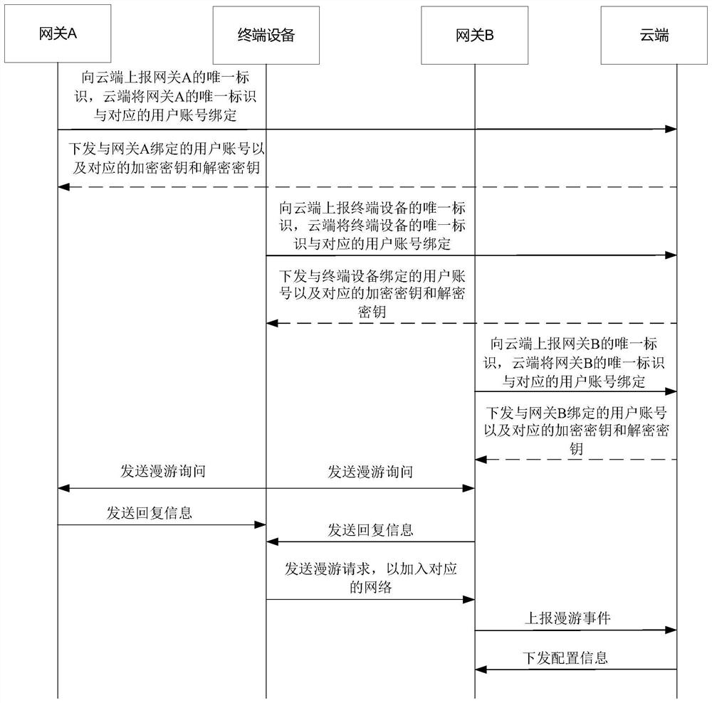 Network roaming method, terminal equipment, gateway and computer readable storage medium