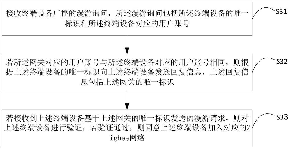 Network roaming method, terminal equipment, gateway and computer readable storage medium