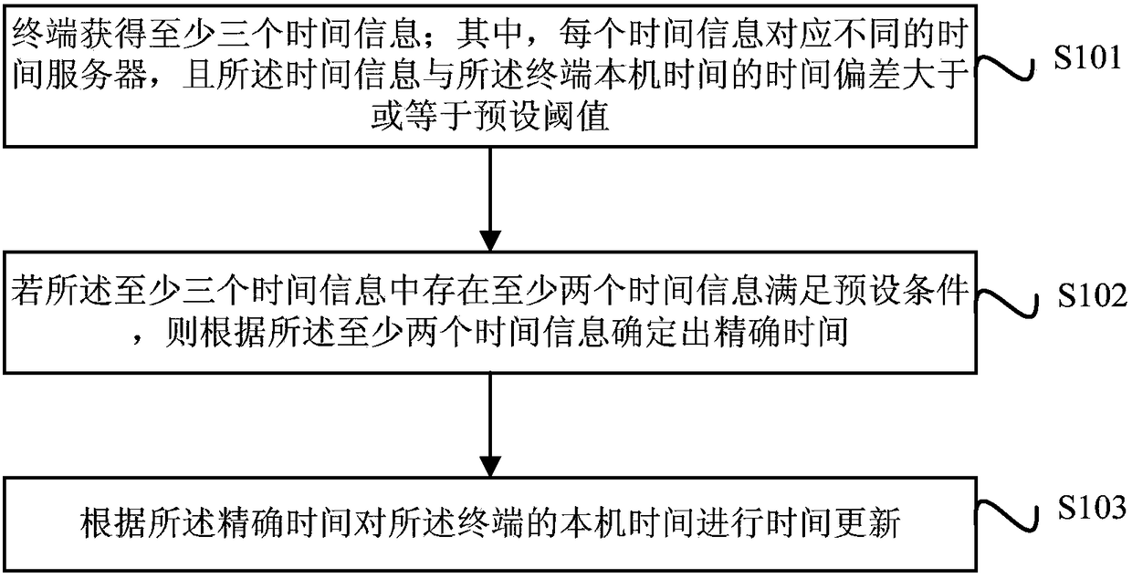 Time updating method, device and terminal equipment