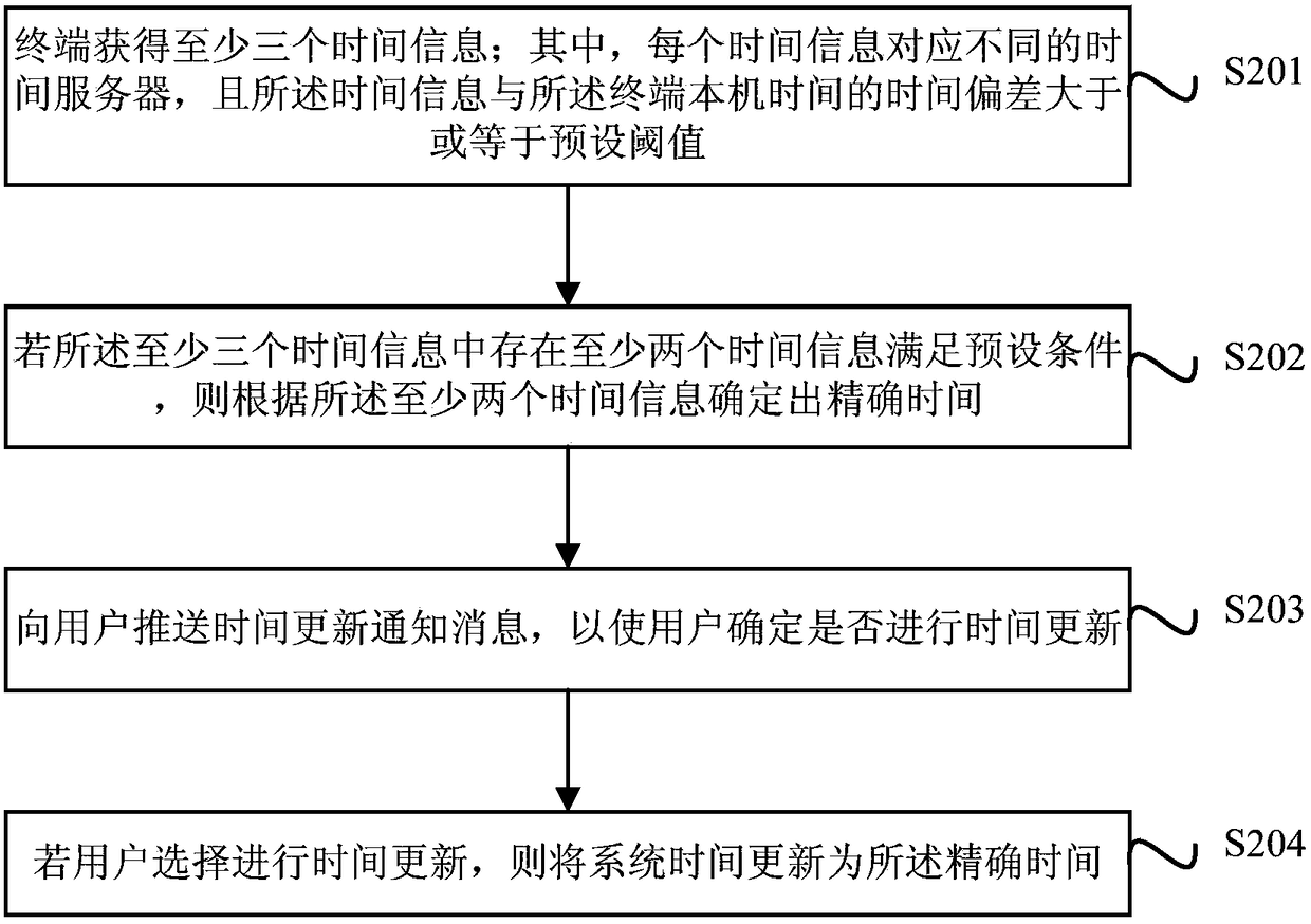 Time updating method, device and terminal equipment