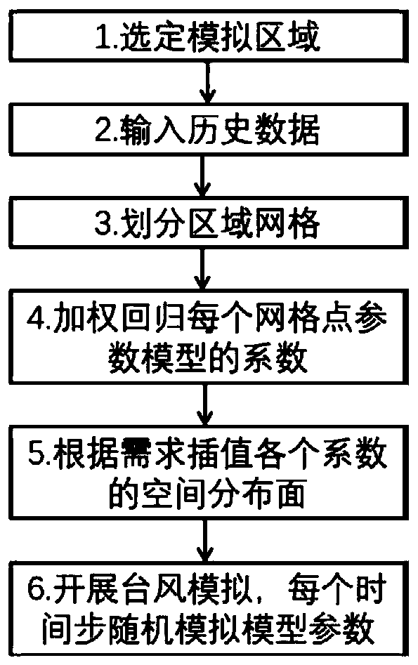 Typhoon path random simulation method and system based on geographically weighted regression