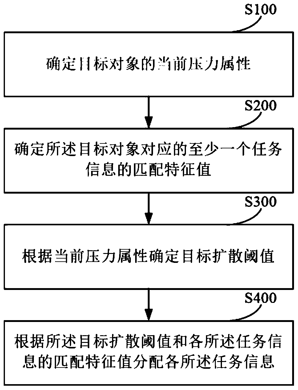 Task data processing method and device, readable storage medium and electronic equipment
