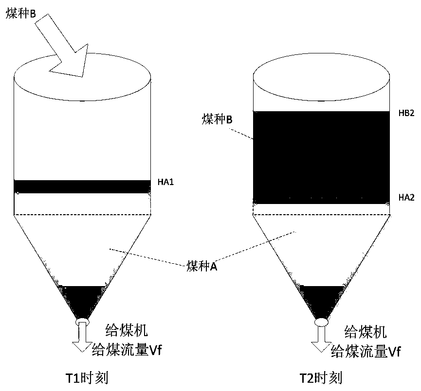 Method for monitoring coal type layering in coal bunkers in real time