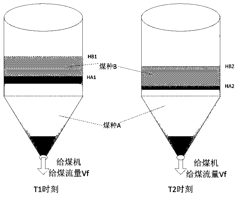 Method for monitoring coal type layering in coal bunkers in real time