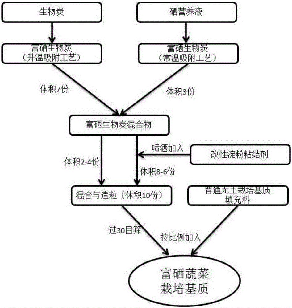 Method for preparing selenium-rich crop cultivation matrix from bamboo biomass charcoal