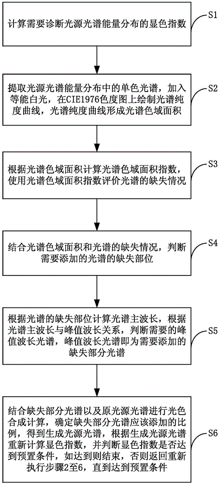 Light source color rendering performance spectrum diagnosis method and system