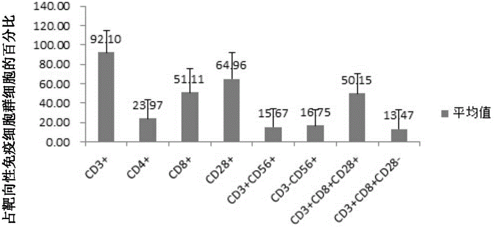DC cell based on HCV1 antigen, targeting immune cell population, preparation method and applications thereof