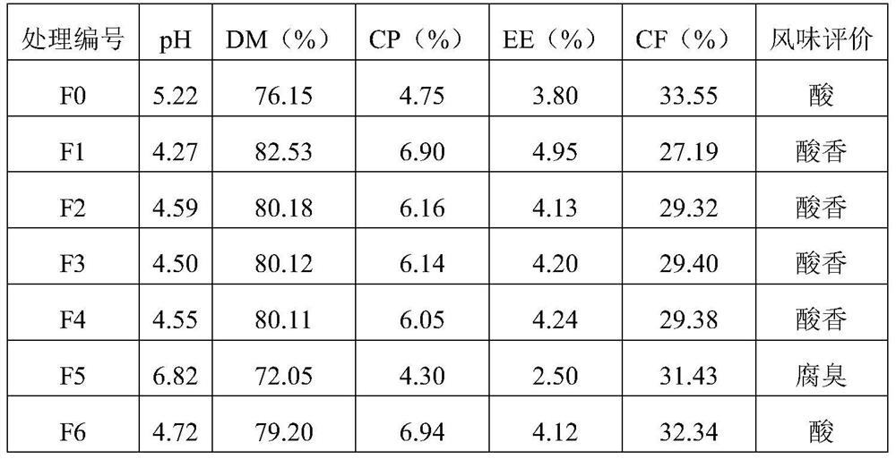 A kind of silage additive with peracidified biogas slurry as main raw material and its preparation method and application