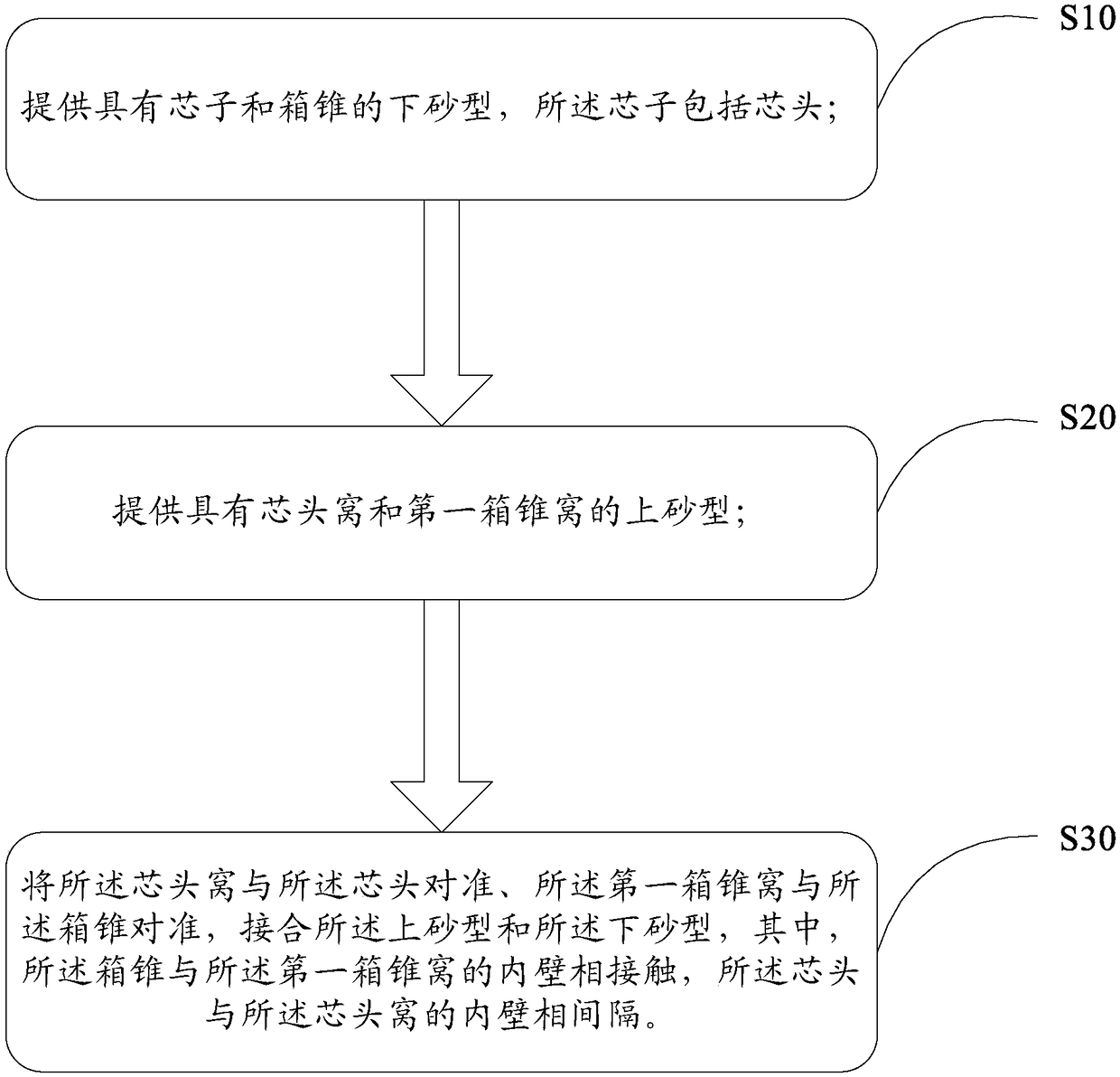 Casting mold and box closing method