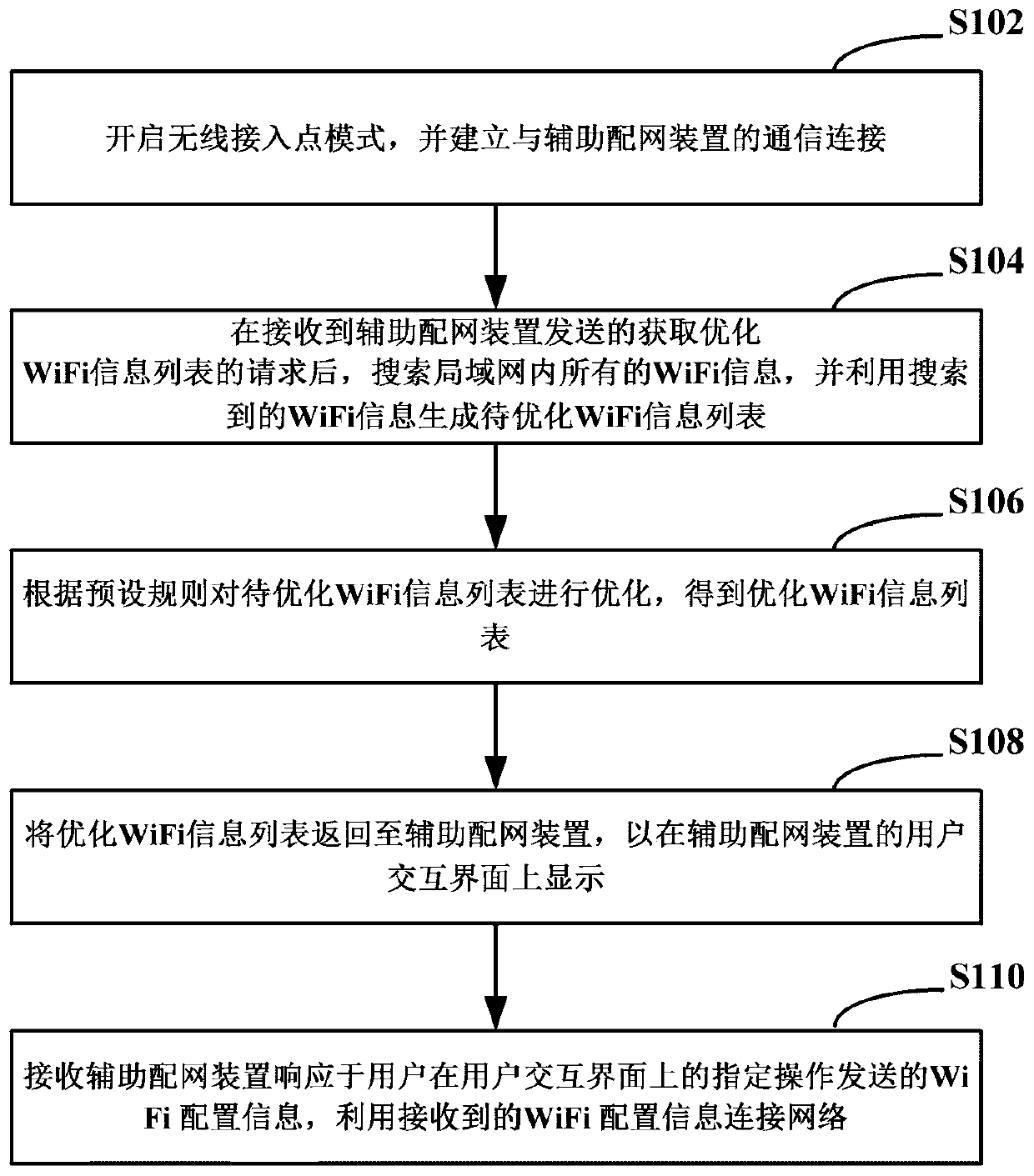 Network distribution method, to-be-networked equipment, auxiliary network distribution equipment and network distribution system