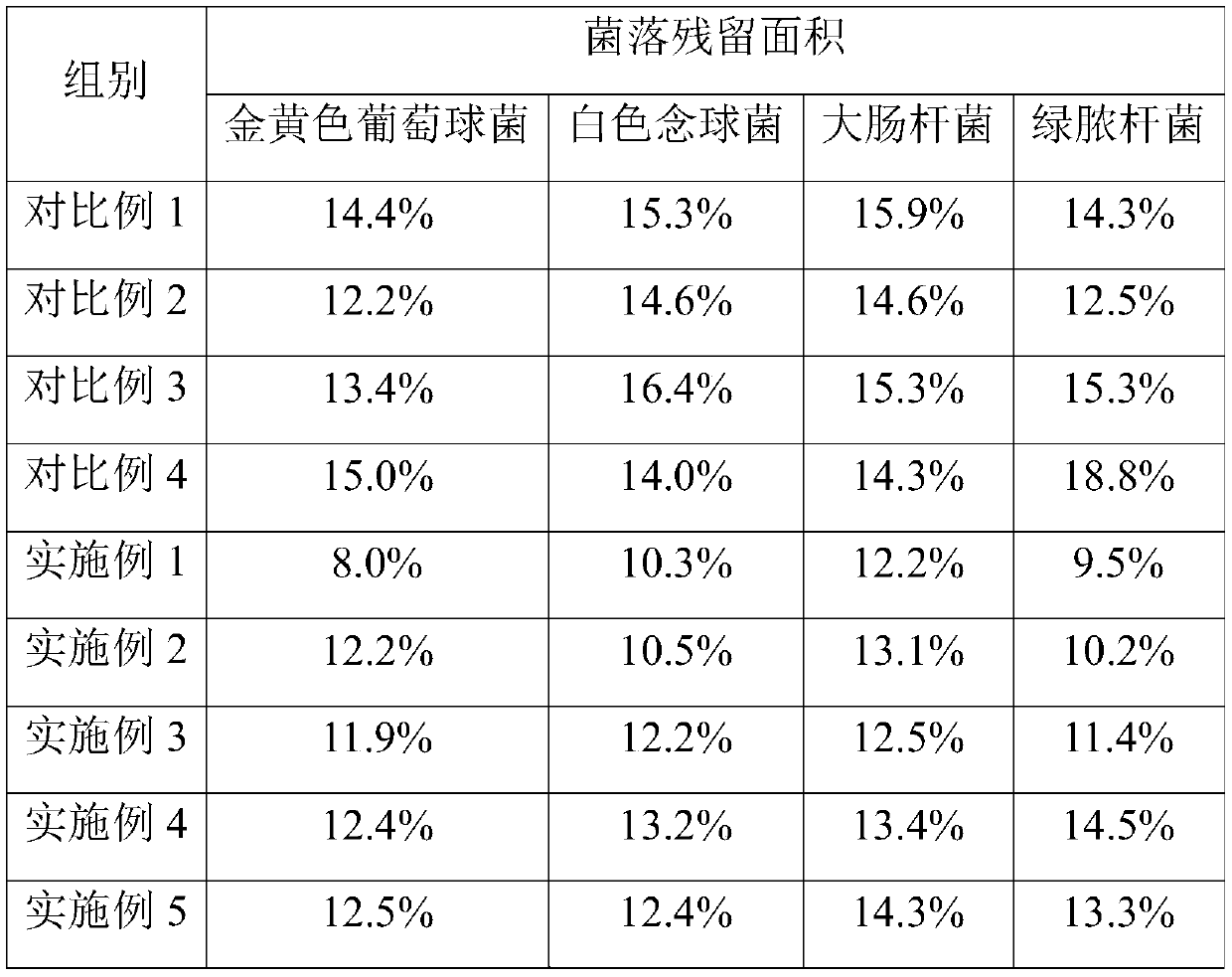 Antimicrobial traditional Chinese medicine composition and preparation method and application of antimicrobial preparation