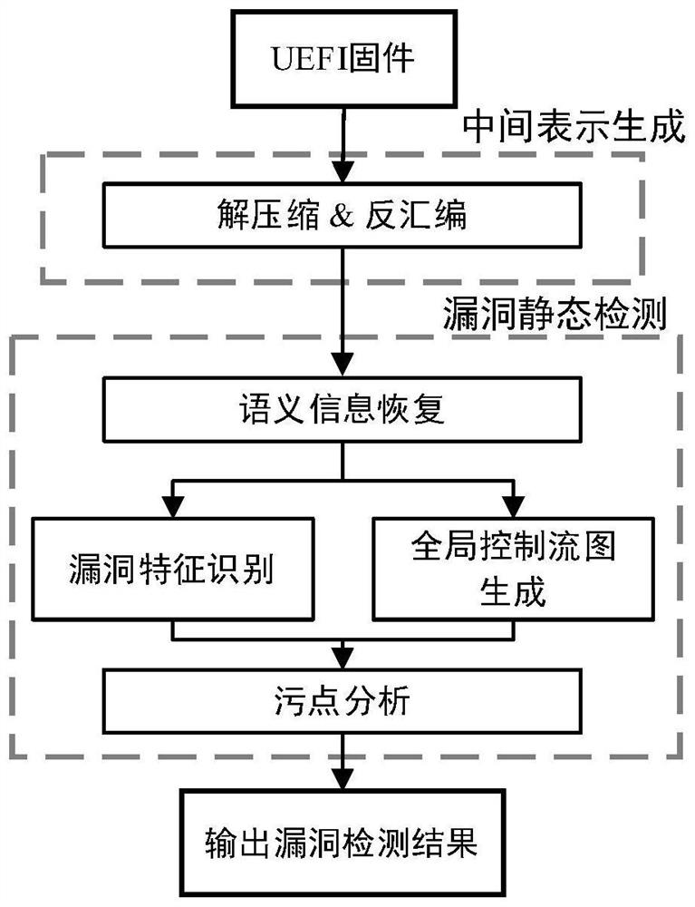 UEFI firmware vulnerability static detection method and device based on taint analysis