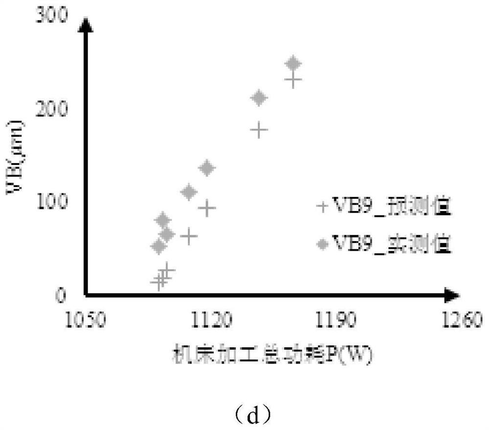 Cutter wear prediction method based on milling power