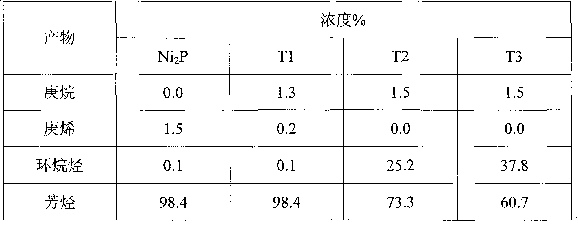 Duplex metal phosphide catalyst for selective hydrogenation and olefin hydrocarbon removal as well as preparation method thereof