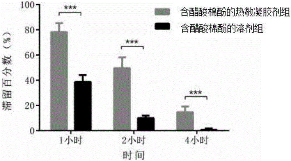 Gossypol acetate-containing thermosensitive gel preparation and preparation method and application thereof