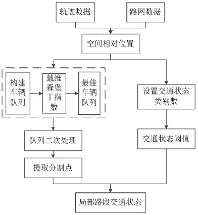 Urban road traffic state fine division and recognition method aiming at sparse trajectory data