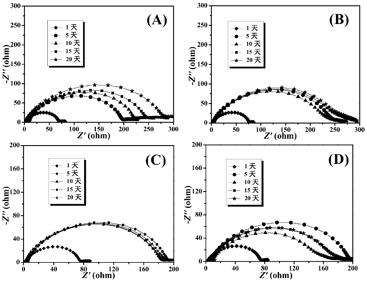 Preparation and application of a gel polymer electrolyte