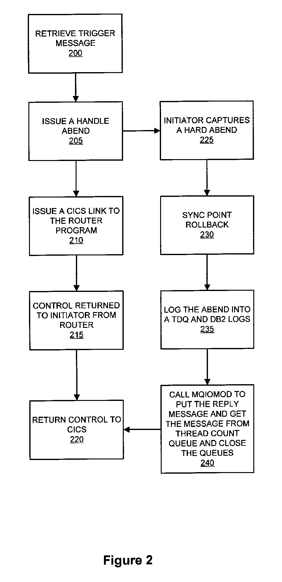 System and method for management of requests