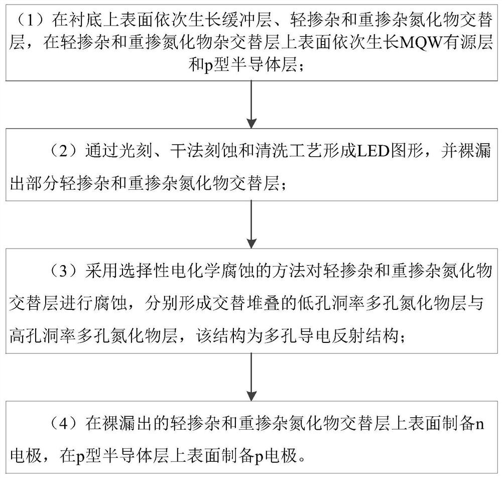 High-brightness LED and preparation method thereof