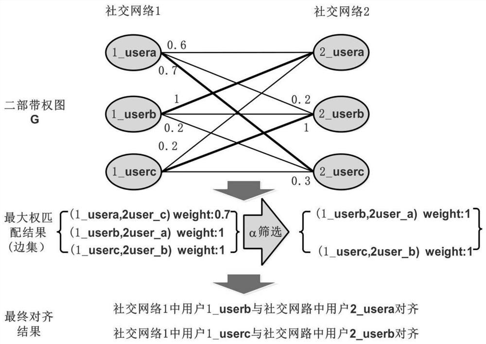 Cross-social-network virtual user identity alignment method based on spatio-temporal behavior data