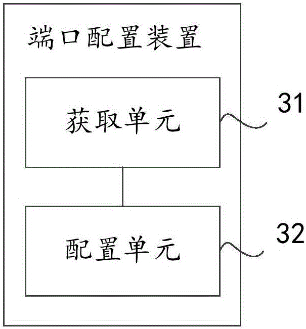 Port configuration method and device