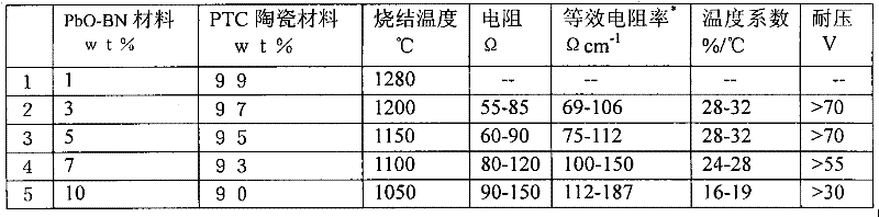 Low-temperature cofired PTC (Positive Temperature Coefficient) ceramic material component