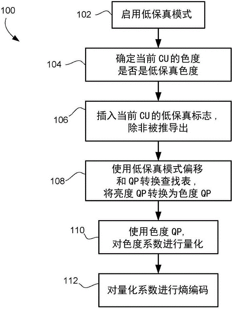 Methods and devices for emulating low-fidelity coding in a high-fidelity coder