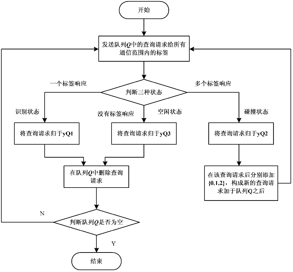 Tag anti-collision method based on self-adaptive hybrid query tree in RFID (radio frequency identification) system