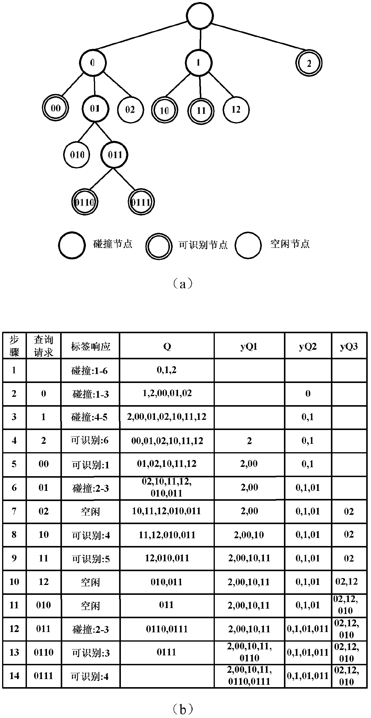 Tag anti-collision method based on self-adaptive hybrid query tree in RFID (radio frequency identification) system