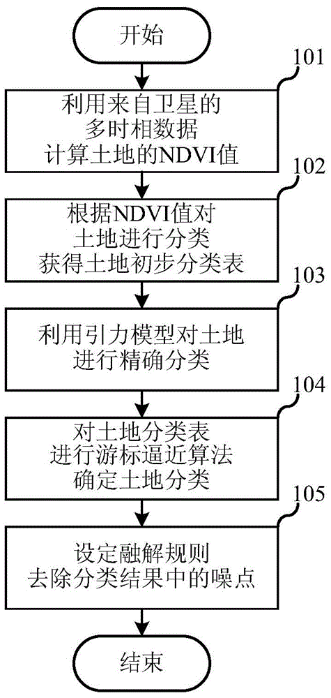 Land automatic classification method based on multisource and multi-temporal satellite image data