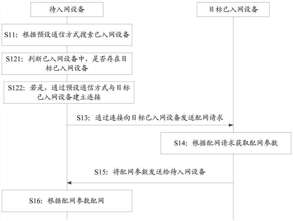 Network distribution method and device, terminal equipment and storage medium