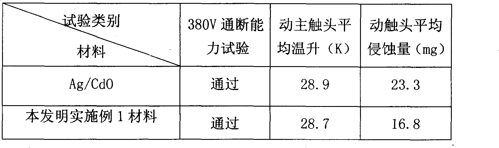 Silver base rare earth alloy contact material for low-voltage switch electric appliance and method for preparing same
