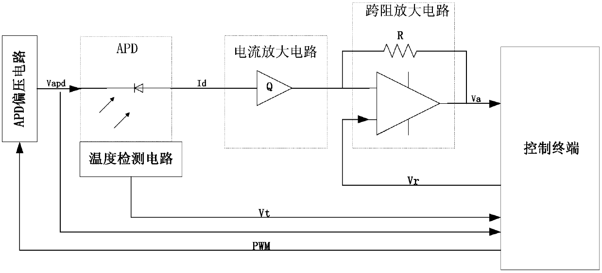 APD bias voltage compensation circuit, compensation method and system, storage medium and control terminal