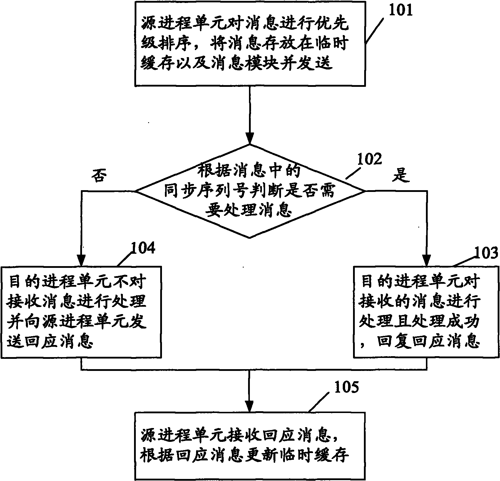 Method and system for communication of distributed system