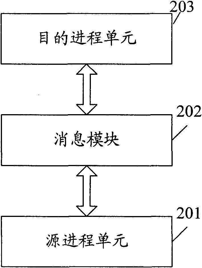 Method and system for communication of distributed system